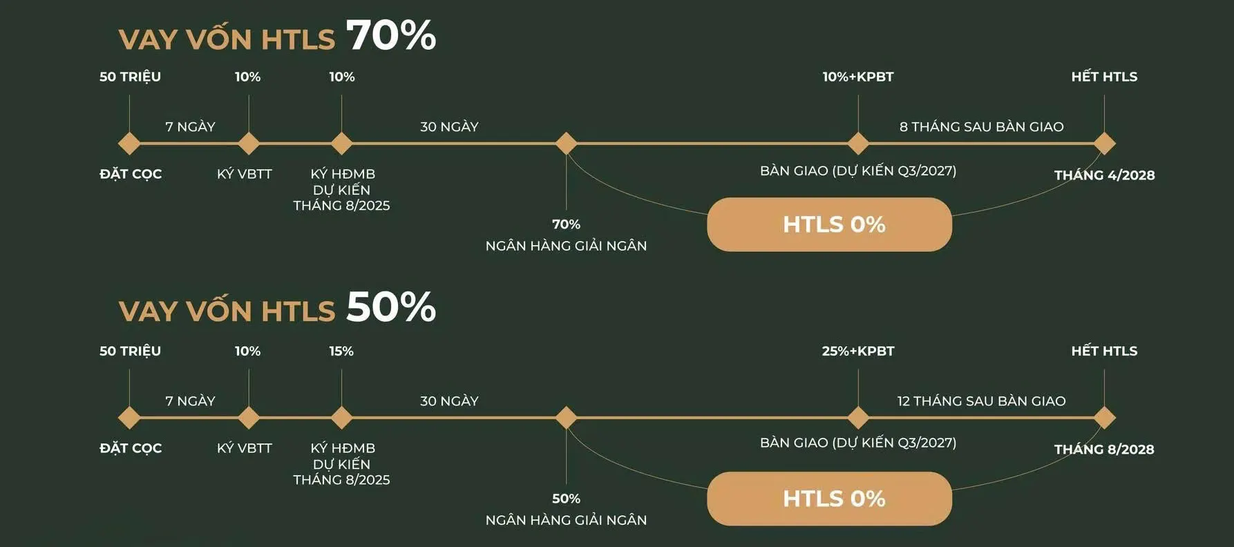 Phương án vay vốn không lãi suất Tòa B1 Skyline LUMIÈRE Prime Hills Cổ Loa