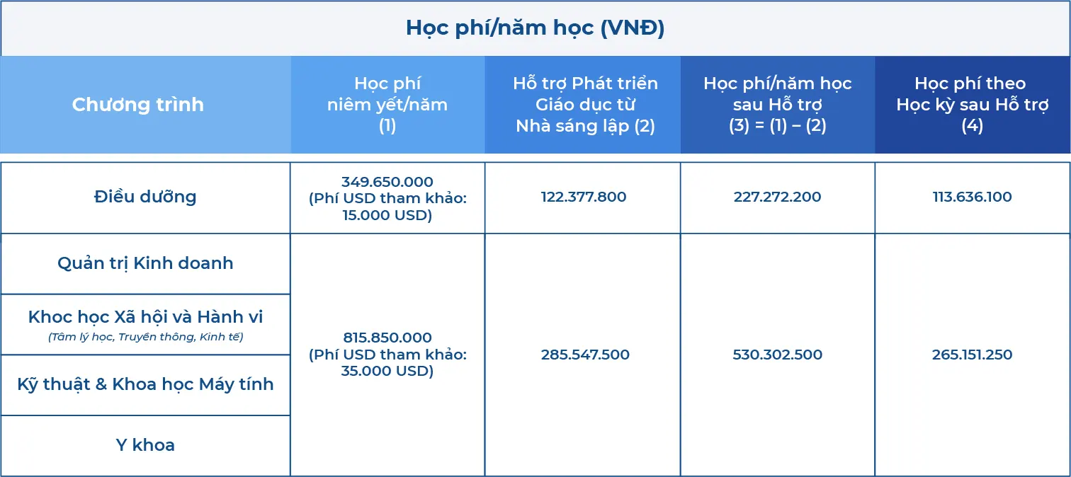 Biểu học phí Đại học VinUni